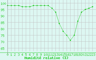 Courbe de l'humidit relative pour Tauxigny (37)