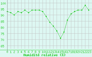 Courbe de l'humidit relative pour Thomery (77)