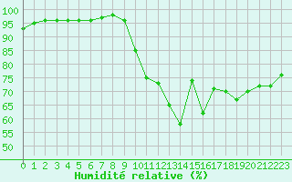 Courbe de l'humidit relative pour Saint-Brevin (44)