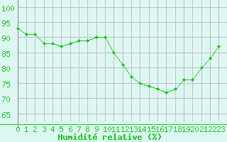 Courbe de l'humidit relative pour Guret (23)