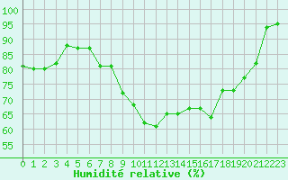 Courbe de l'humidit relative pour Saint-Nazaire (44)