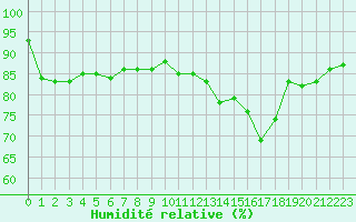 Courbe de l'humidit relative pour Vernouillet (78)