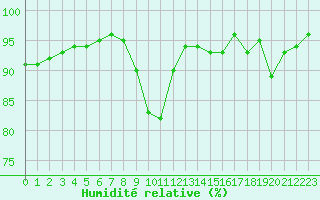 Courbe de l'humidit relative pour Ambrieu (01)