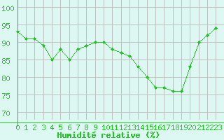 Courbe de l'humidit relative pour Kernascleden (56)