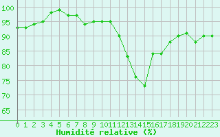 Courbe de l'humidit relative pour Bures-sur-Yvette (91)
