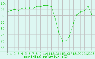 Courbe de l'humidit relative pour Carcassonne (11)
