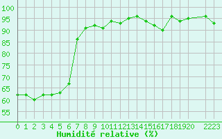 Courbe de l'humidit relative pour Miribel-les-Echelles (38)