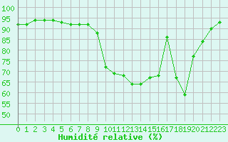 Courbe de l'humidit relative pour Saint-Yrieix-le-Djalat (19)