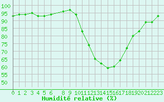 Courbe de l'humidit relative pour Saint-Germain-le-Guillaume (53)
