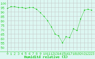 Courbe de l'humidit relative pour Poitiers (86)