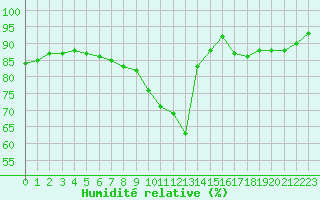 Courbe de l'humidit relative pour Agen (47)