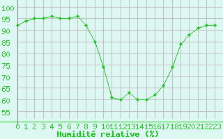 Courbe de l'humidit relative pour Salon-de-Provence (13)