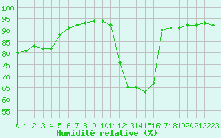Courbe de l'humidit relative pour Carpentras (84)