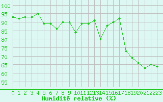 Courbe de l'humidit relative pour Ajaccio - Campo dell'Oro (2A)