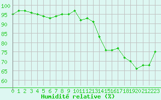 Courbe de l'humidit relative pour Grardmer (88)