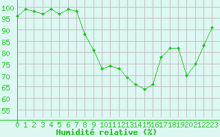 Courbe de l'humidit relative pour Xonrupt-Longemer (88)