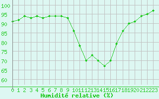 Courbe de l'humidit relative pour Saint-Maximin-la-Sainte-Baume (83)