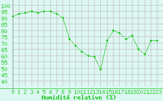 Courbe de l'humidit relative pour Ile du Levant (83)