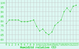 Courbe de l'humidit relative pour Thorigny (85)