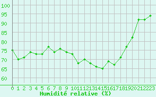 Courbe de l'humidit relative pour Le Touquet (62)