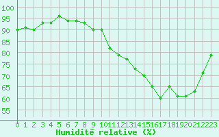 Courbe de l'humidit relative pour Cernay-la-Ville (78)