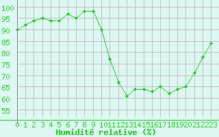 Courbe de l'humidit relative pour Lussat (23)