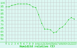 Courbe de l'humidit relative pour Cognac (16)