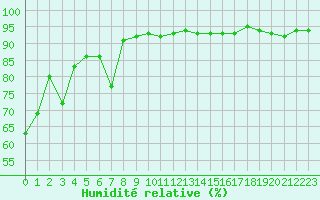 Courbe de l'humidit relative pour Troyes (10)