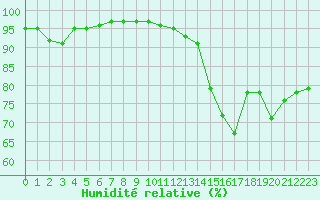 Courbe de l'humidit relative pour Limoges (87)