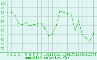 Courbe de l'humidit relative pour Xert / Chert (Esp)