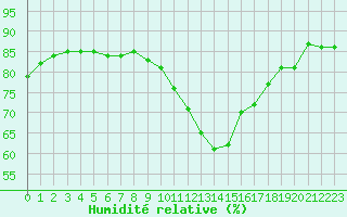 Courbe de l'humidit relative pour Aigrefeuille d'Aunis (17)