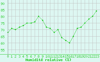 Courbe de l'humidit relative pour Lanvoc (29)