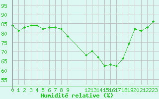 Courbe de l'humidit relative pour Toulon (83)