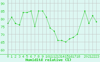 Courbe de l'humidit relative pour Hohrod (68)