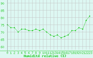 Courbe de l'humidit relative pour Douzy (08)