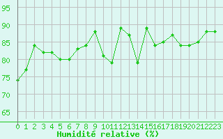 Courbe de l'humidit relative pour Nris-les-Bains (03)