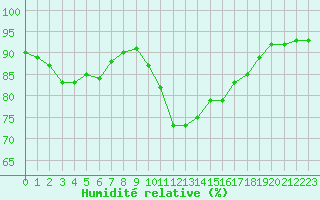 Courbe de l'humidit relative pour Gruissan (11)