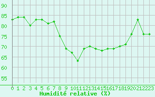 Courbe de l'humidit relative pour Ajaccio - Campo dell'Oro (2A)