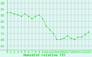 Courbe de l'humidit relative pour Woluwe-Saint-Pierre (Be)