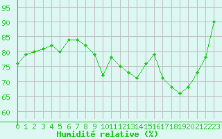 Courbe de l'humidit relative pour Cognac (16)