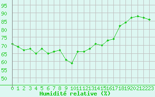 Courbe de l'humidit relative pour Solenzara - Base arienne (2B)