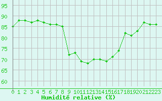 Courbe de l'humidit relative pour Cap de la Hve (76)