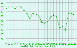 Courbe de l'humidit relative pour Cap Corse (2B)