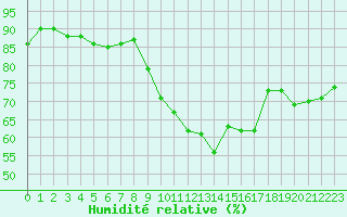 Courbe de l'humidit relative pour Marseille - Saint-Loup (13)
