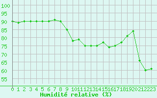 Courbe de l'humidit relative pour Montpellier (34)