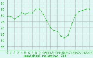 Courbe de l'humidit relative pour Orly (91)