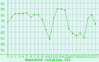 Courbe de l'humidit relative pour Izegem (Be)