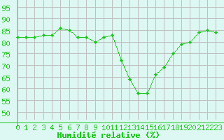 Courbe de l'humidit relative pour Cabestany (66)