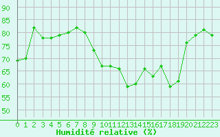 Courbe de l'humidit relative pour Solenzara - Base arienne (2B)