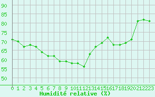 Courbe de l'humidit relative pour Grande Parei - Nivose (73)